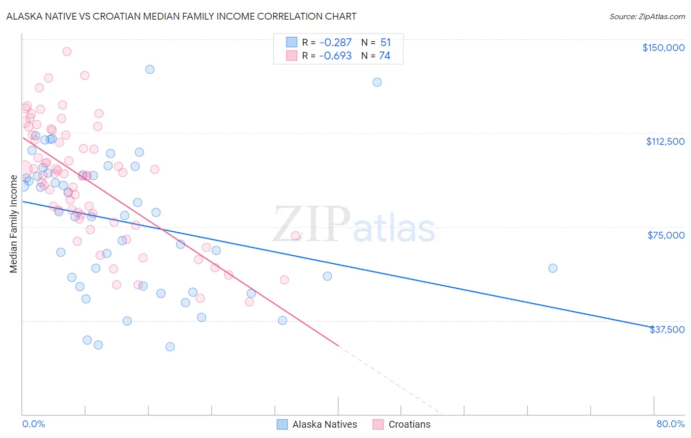 Alaska Native vs Croatian Median Family Income