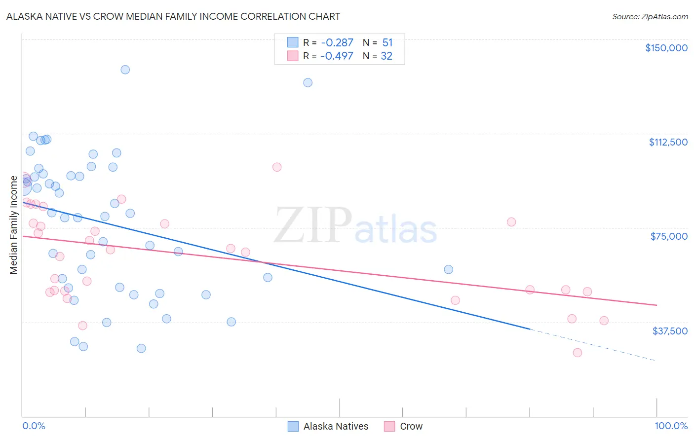 Alaska Native vs Crow Median Family Income