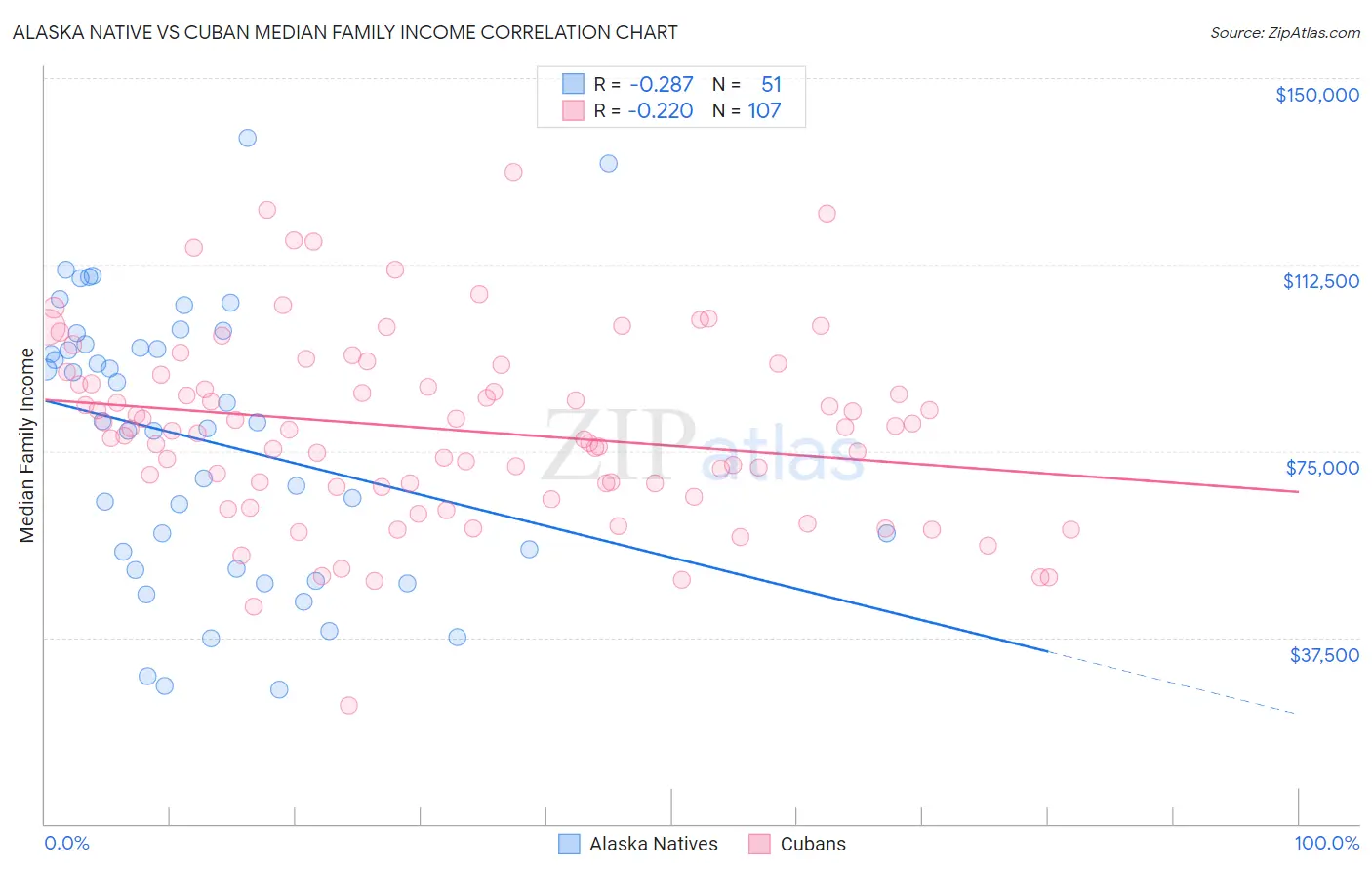 Alaska Native vs Cuban Median Family Income