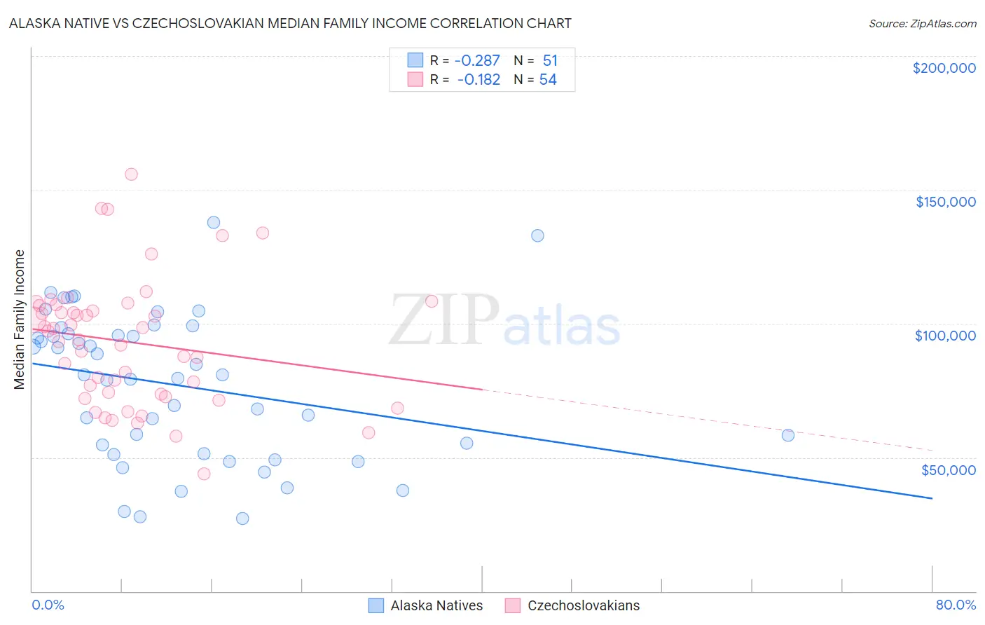 Alaska Native vs Czechoslovakian Median Family Income