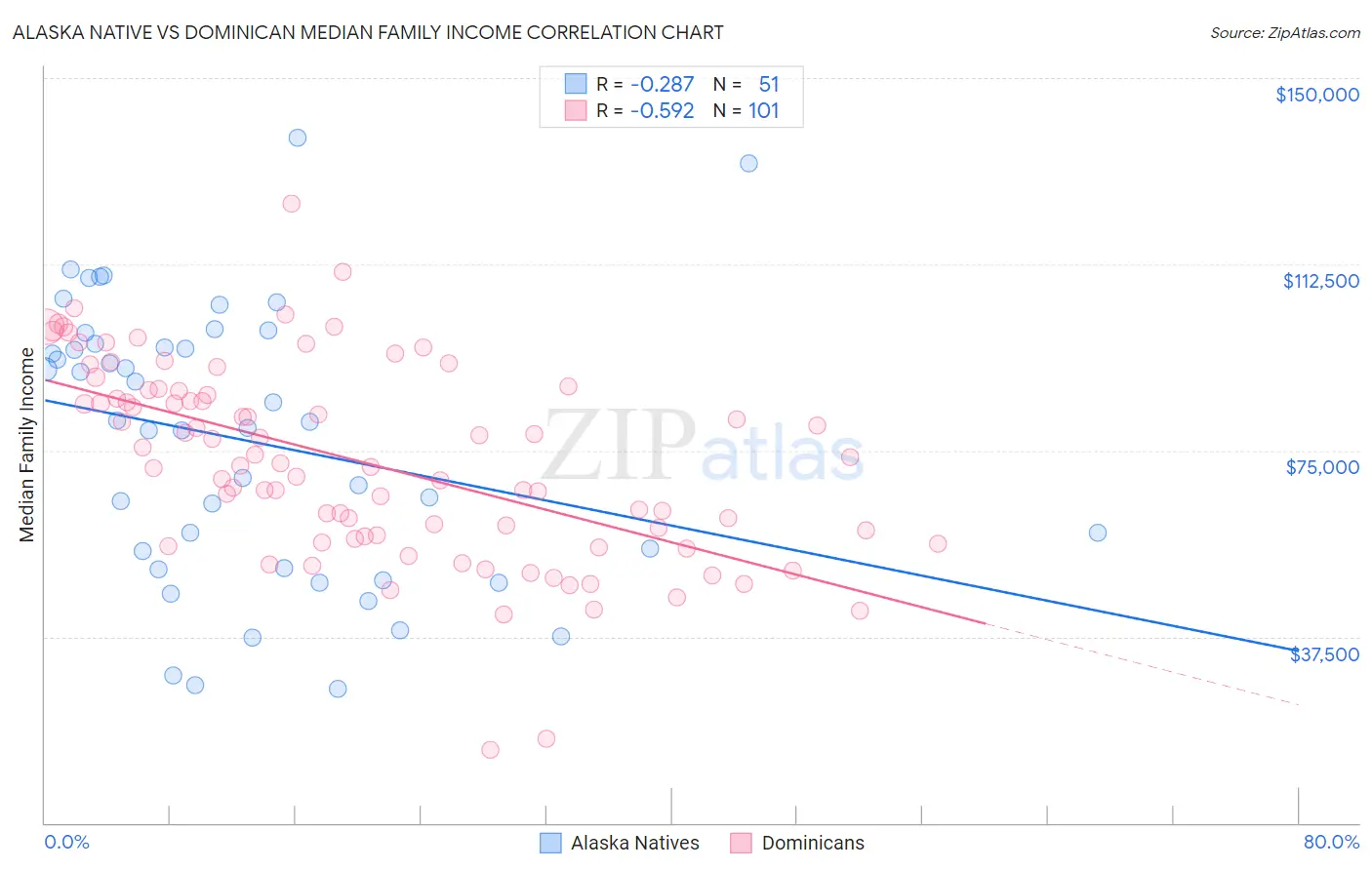 Alaska Native vs Dominican Median Family Income
