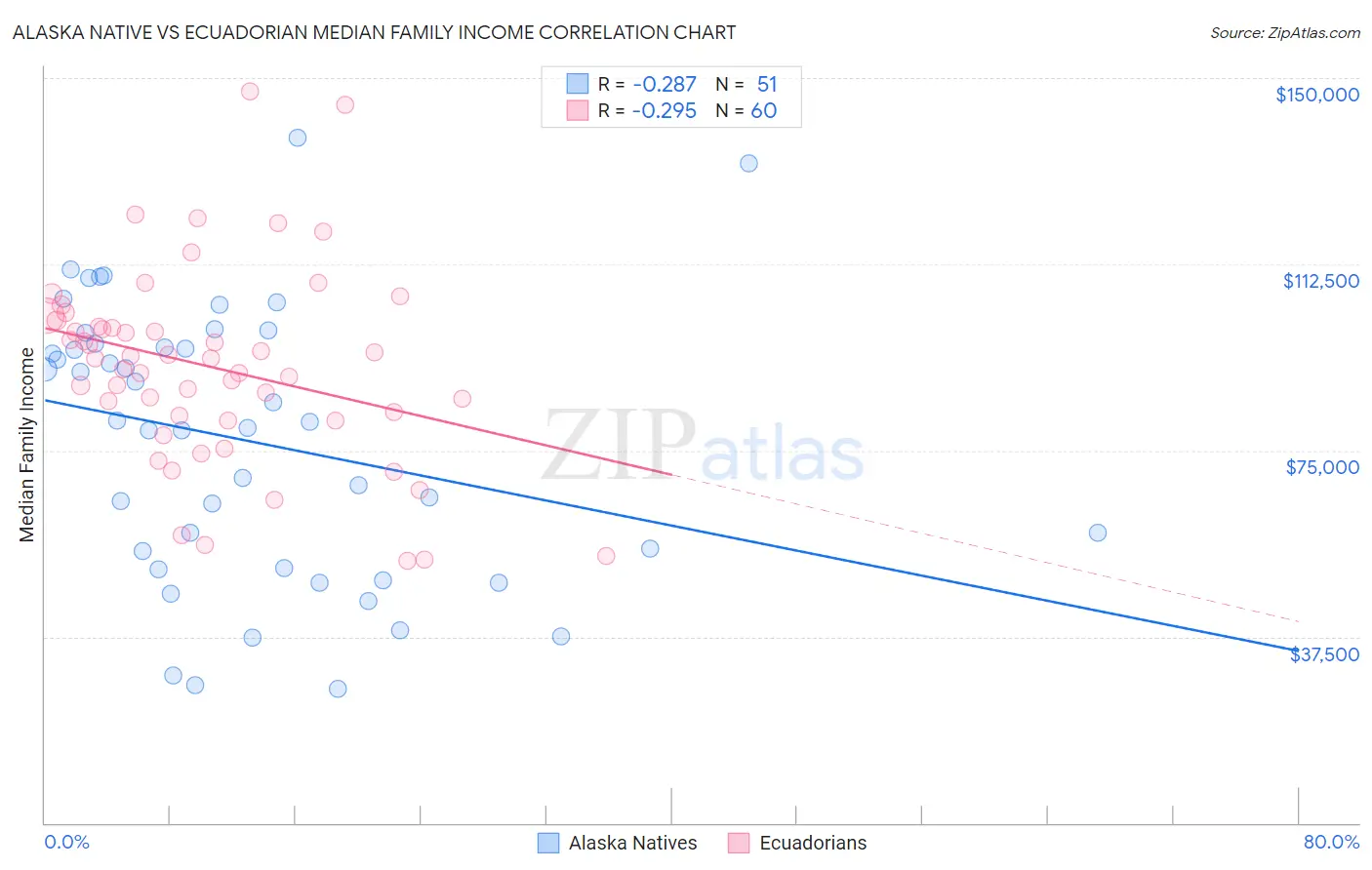 Alaska Native vs Ecuadorian Median Family Income