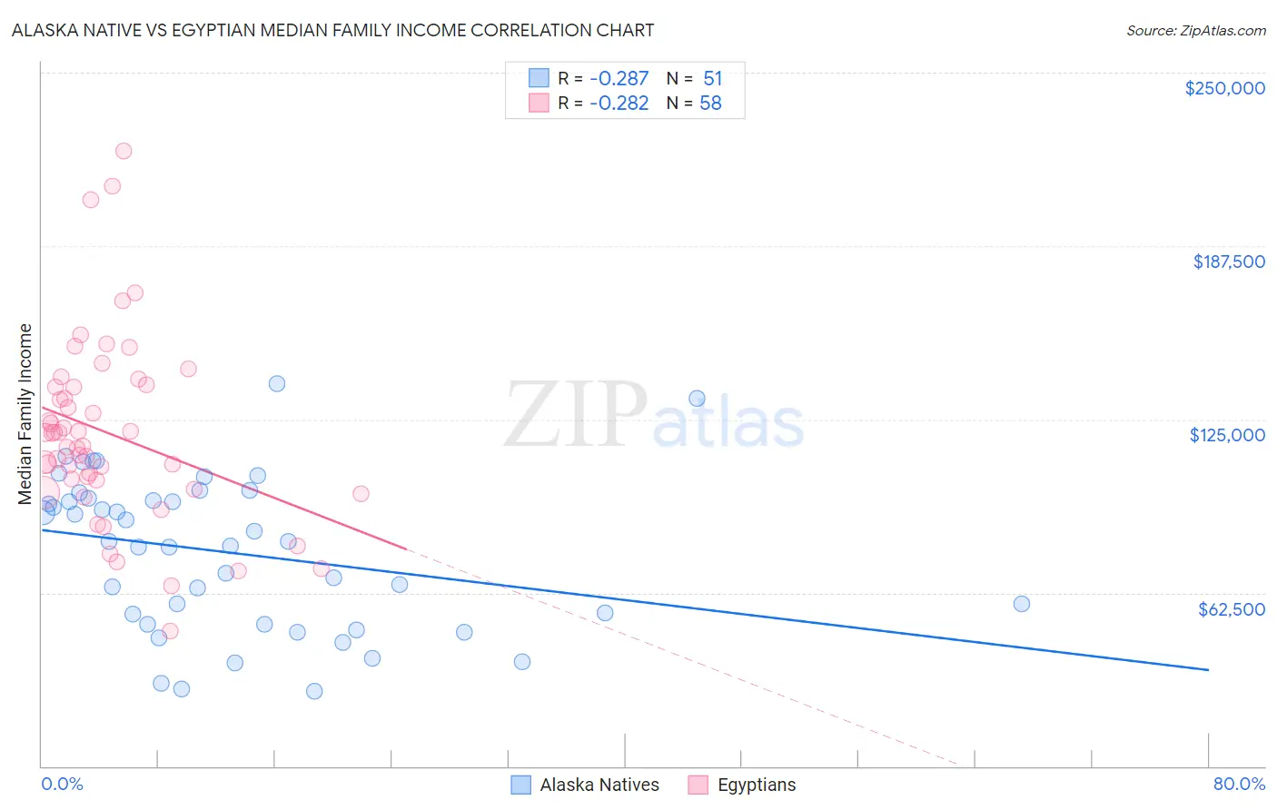 Alaska Native vs Egyptian Median Family Income