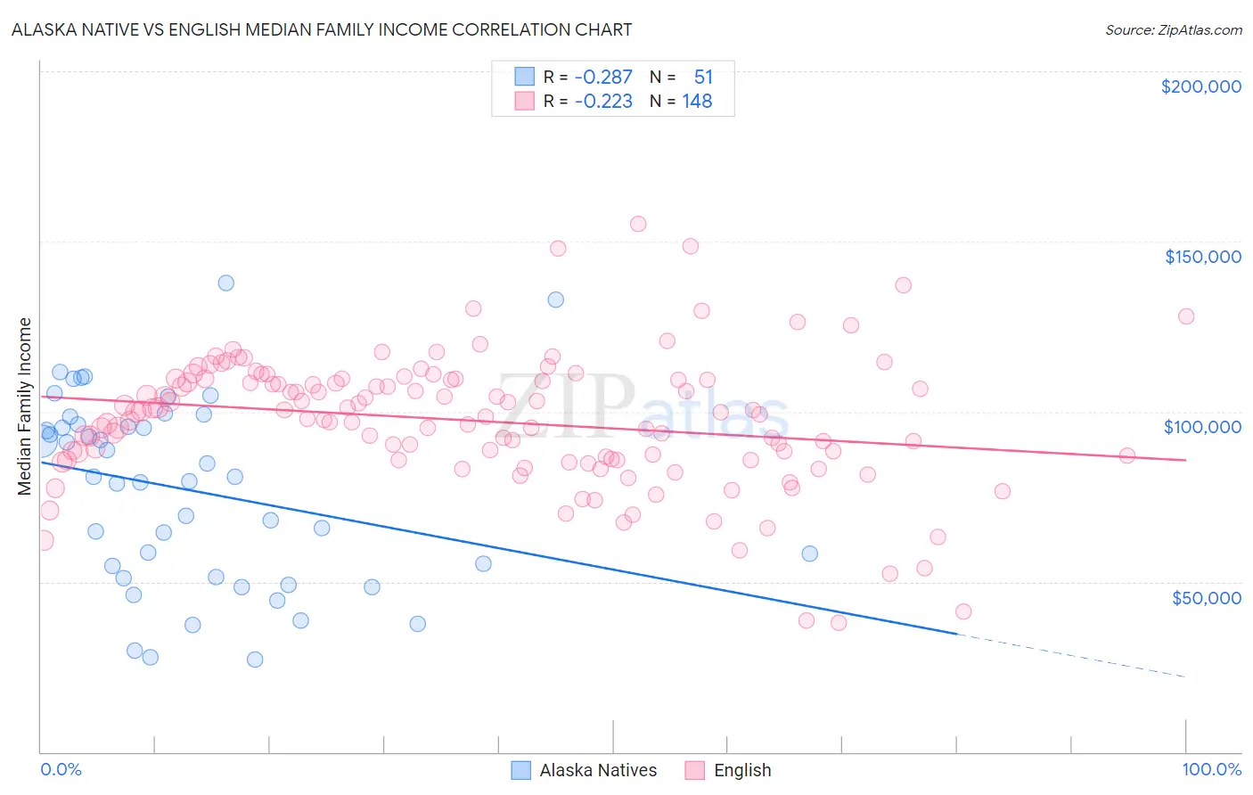 Alaska Native vs English Median Family Income