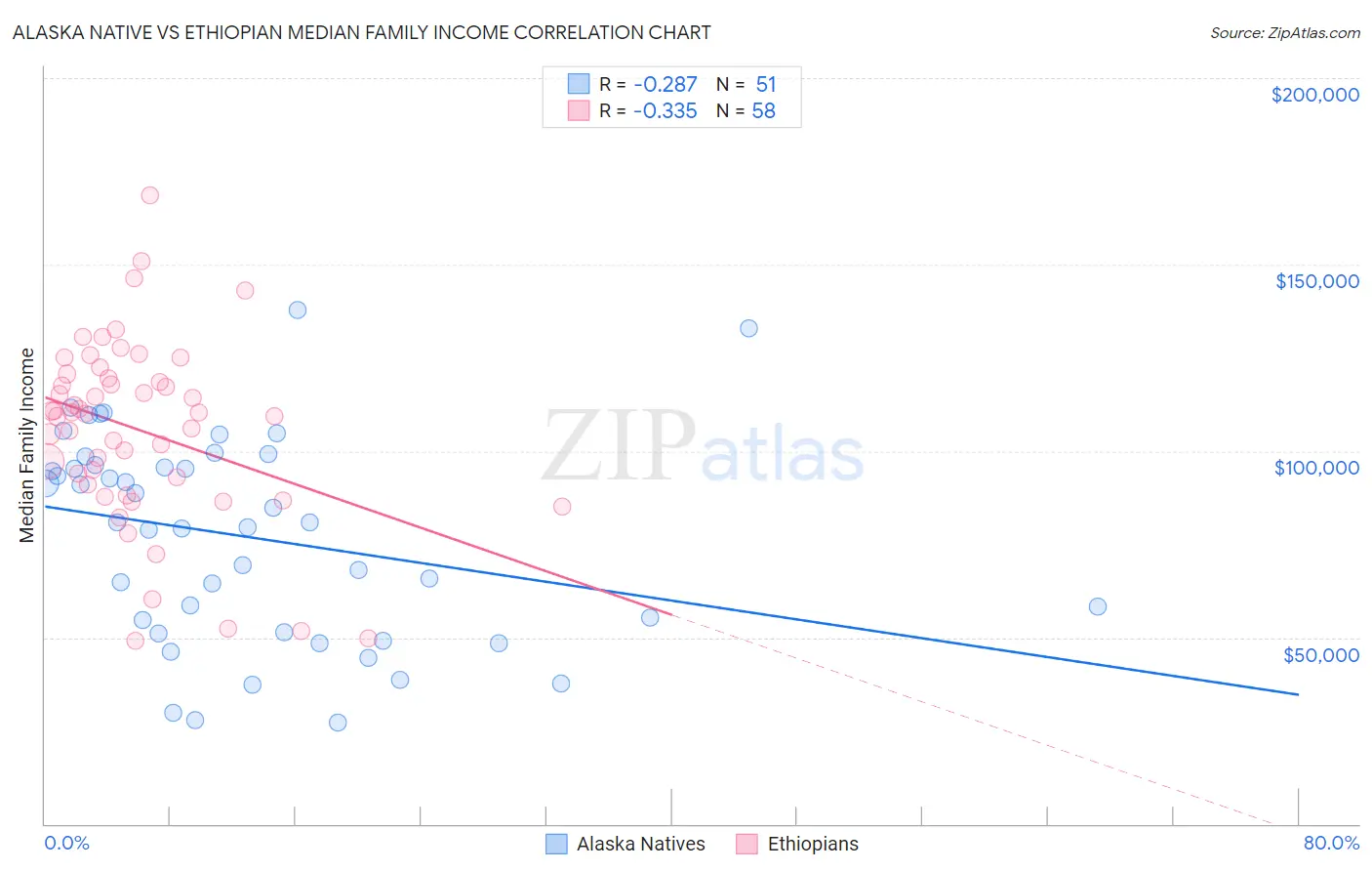 Alaska Native vs Ethiopian Median Family Income