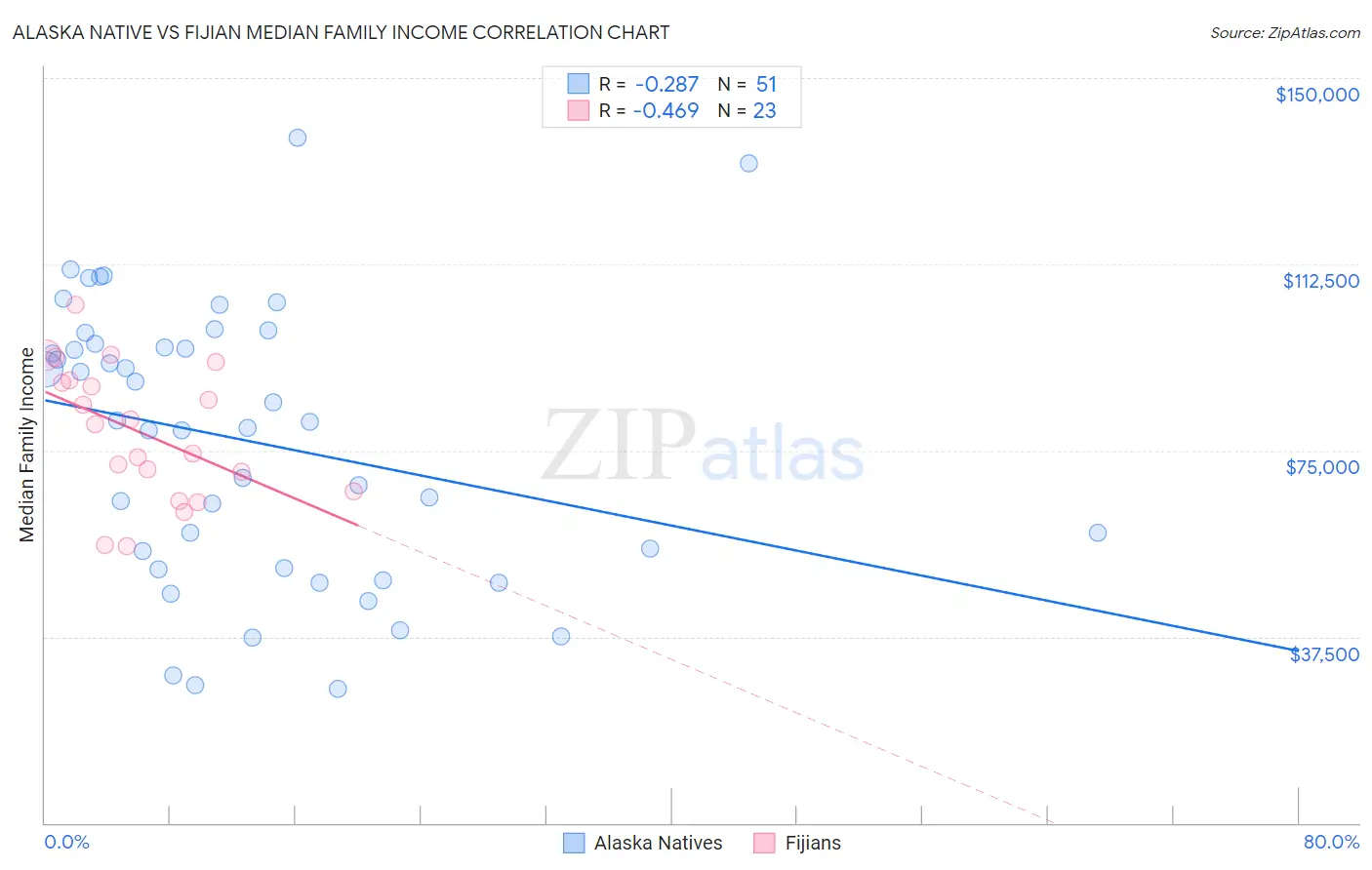 Alaska Native vs Fijian Median Family Income