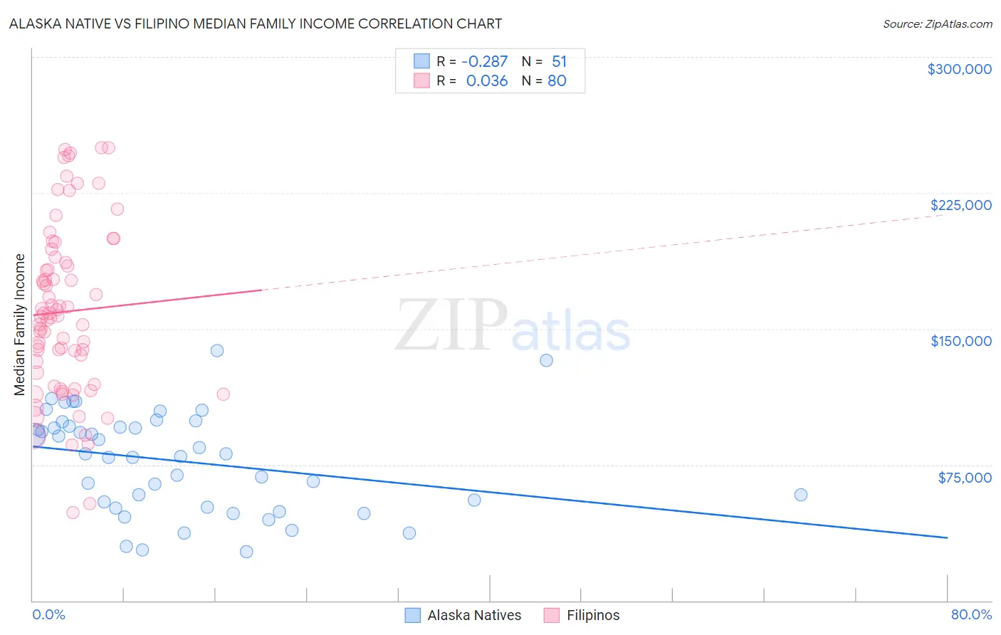 Alaska Native vs Filipino Median Family Income