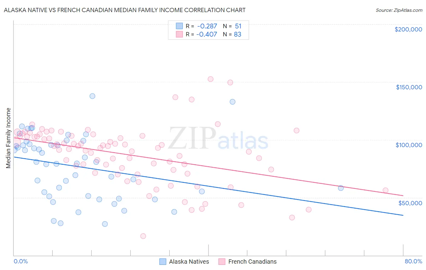 Alaska Native vs French Canadian Median Family Income