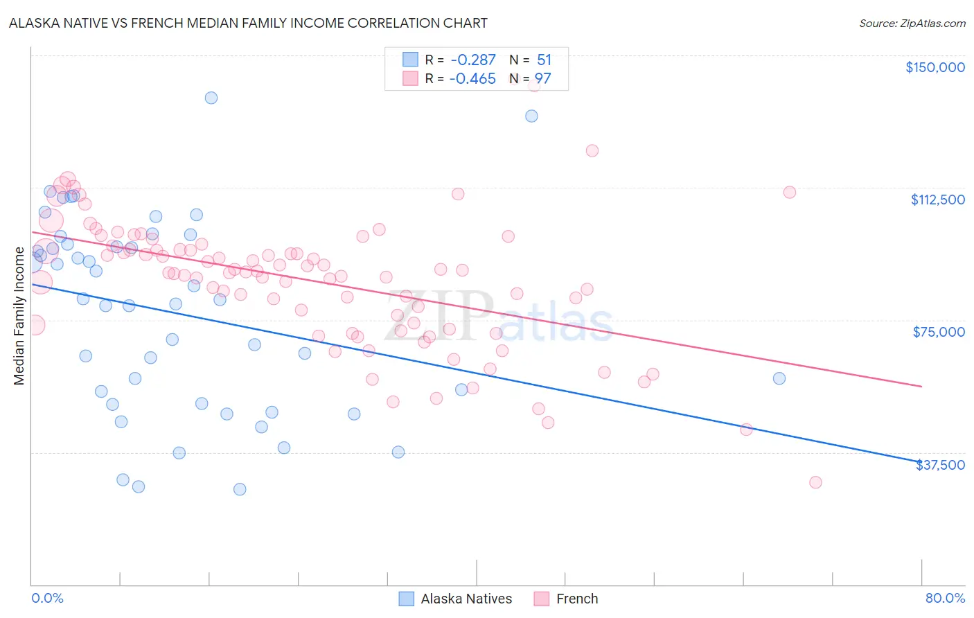 Alaska Native vs French Median Family Income