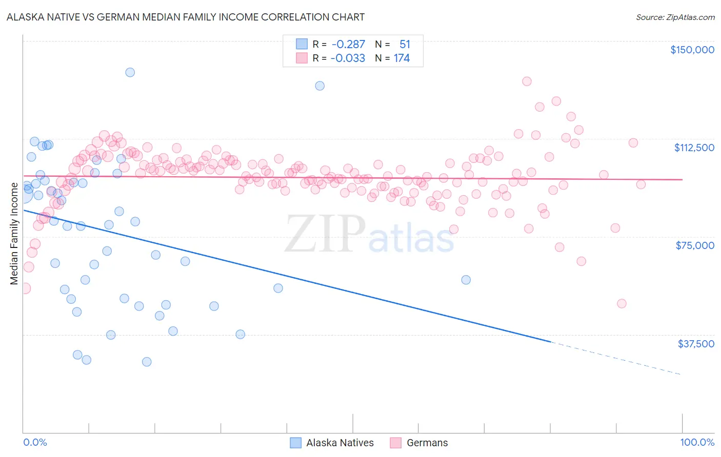 Alaska Native vs German Median Family Income