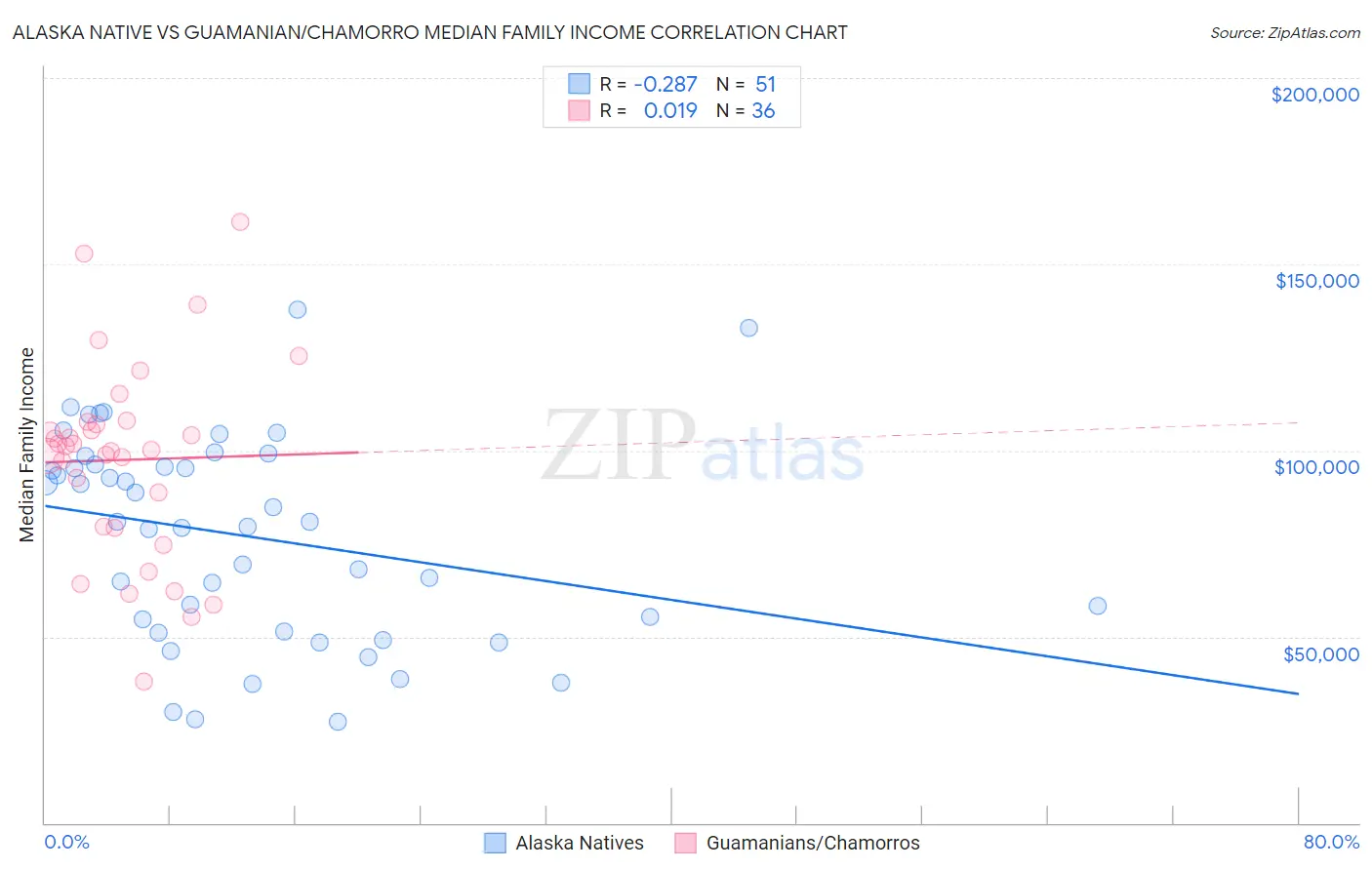 Alaska Native vs Guamanian/Chamorro Median Family Income