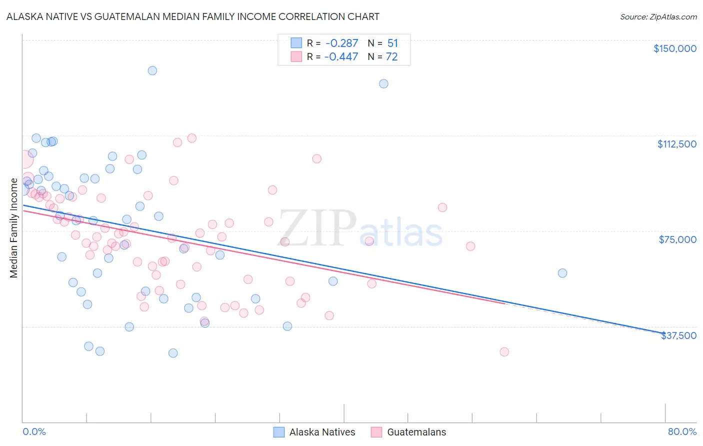 Alaska Native vs Guatemalan Median Family Income