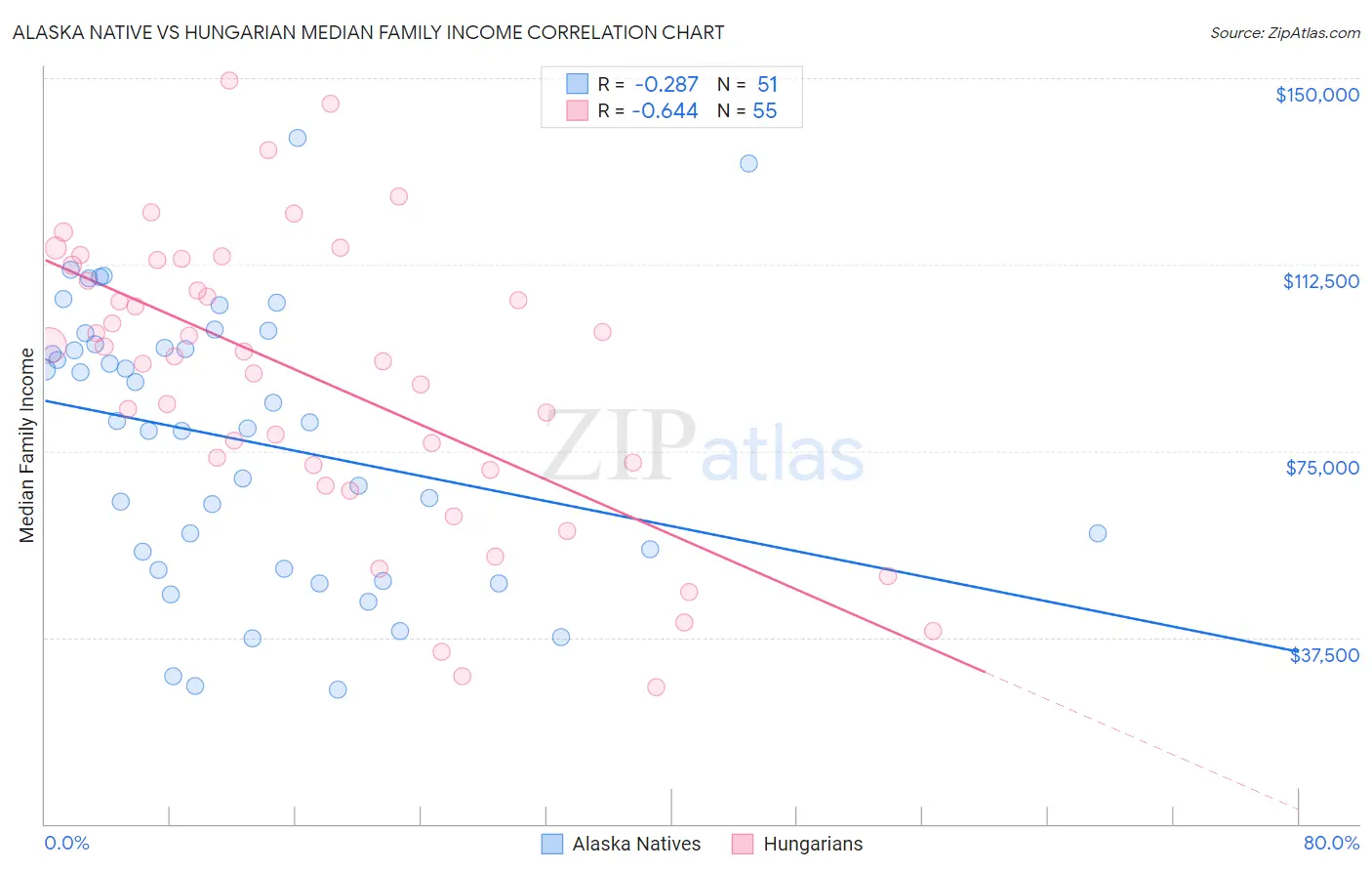 Alaska Native vs Hungarian Median Family Income