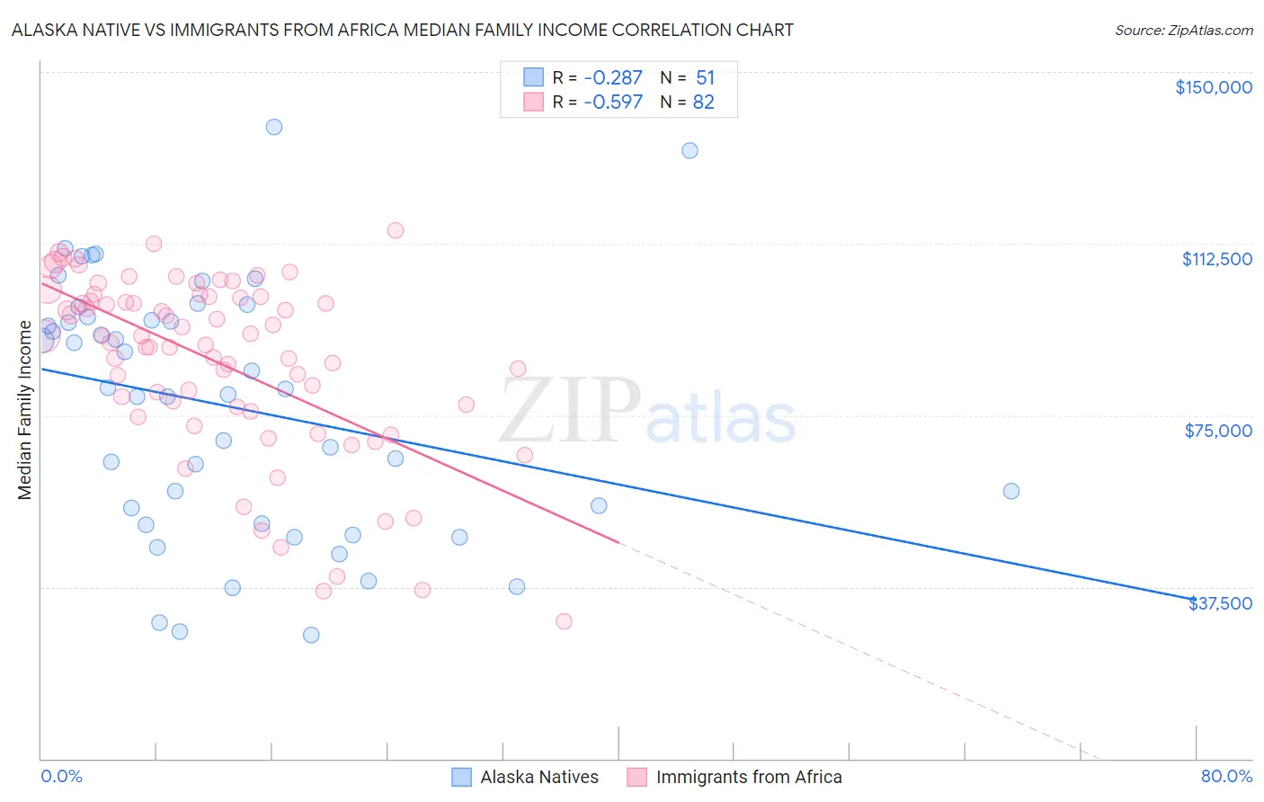 Alaska Native vs Immigrants from Africa Median Family Income