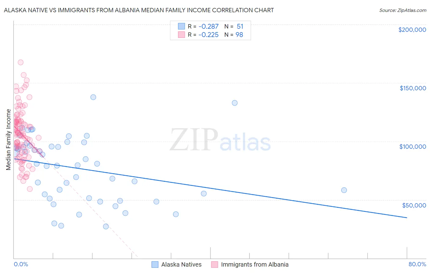 Alaska Native vs Immigrants from Albania Median Family Income