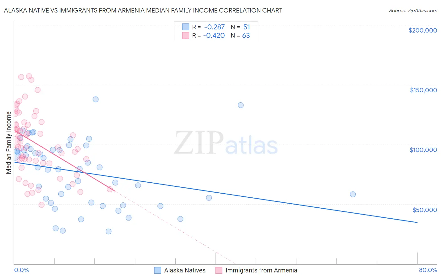 Alaska Native vs Immigrants from Armenia Median Family Income