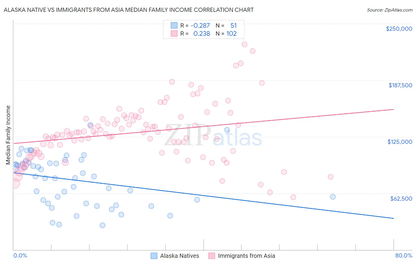 Alaska Native vs Immigrants from Asia Median Family Income