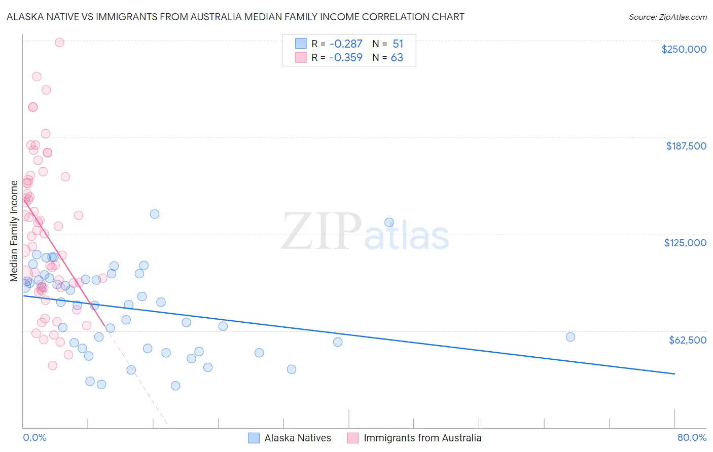 Alaska Native vs Immigrants from Australia Median Family Income
