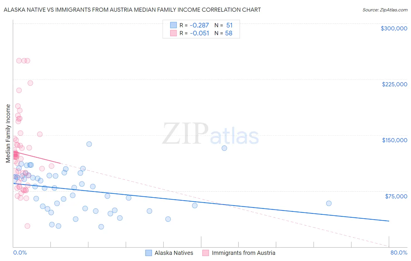Alaska Native vs Immigrants from Austria Median Family Income