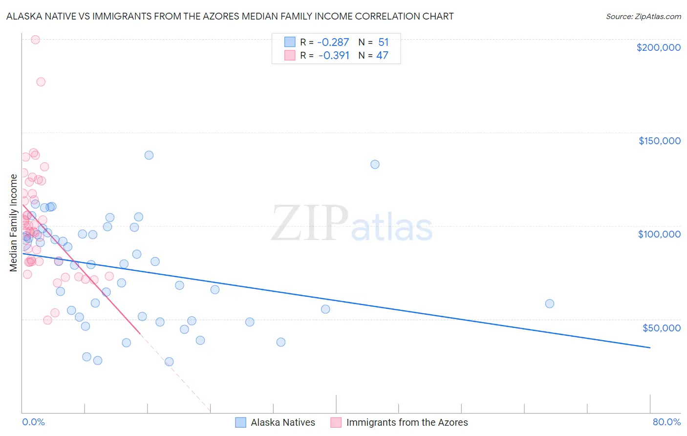 Alaska Native vs Immigrants from the Azores Median Family Income