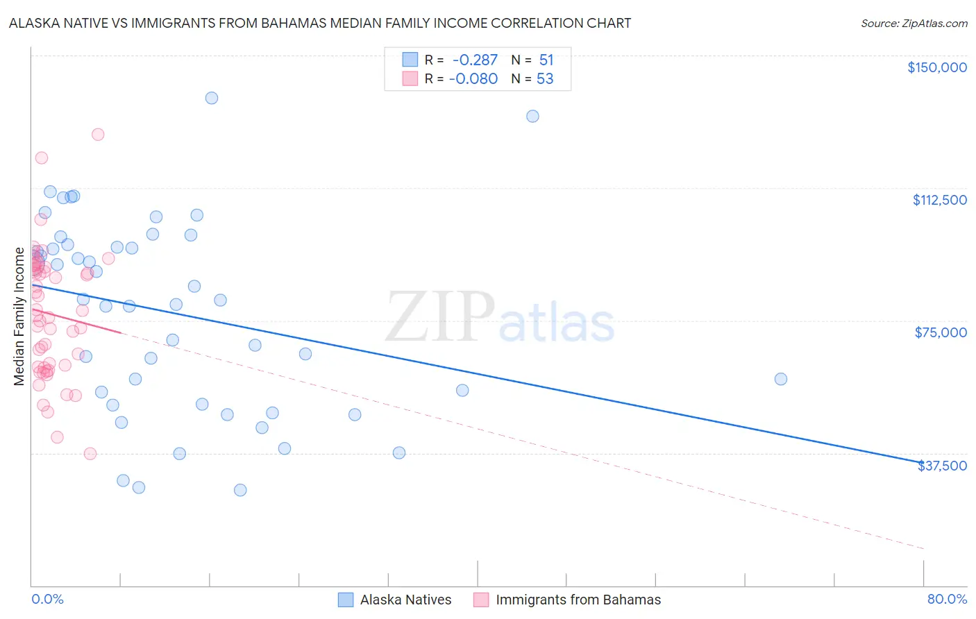 Alaska Native vs Immigrants from Bahamas Median Family Income
