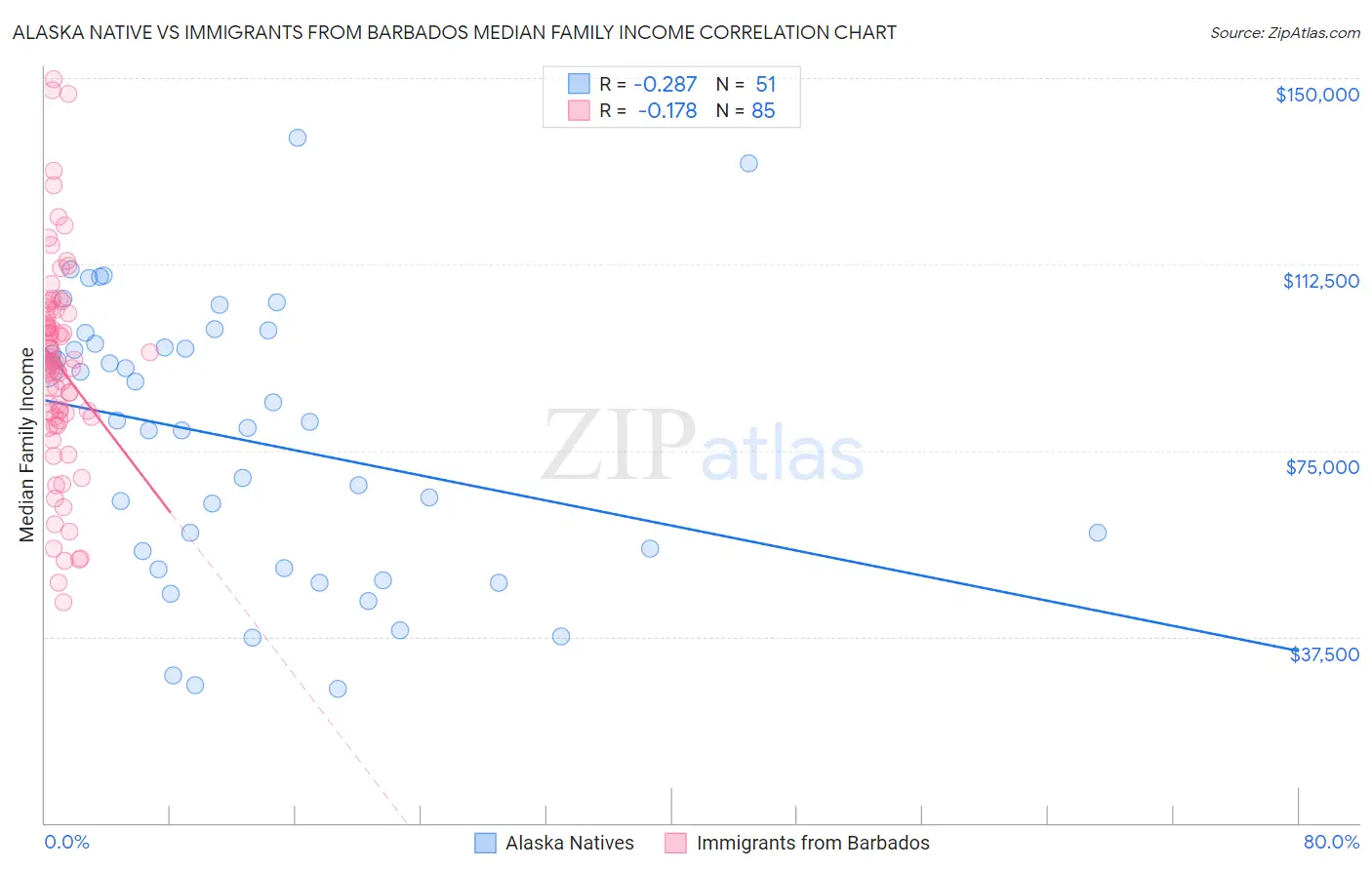 Alaska Native vs Immigrants from Barbados Median Family Income
