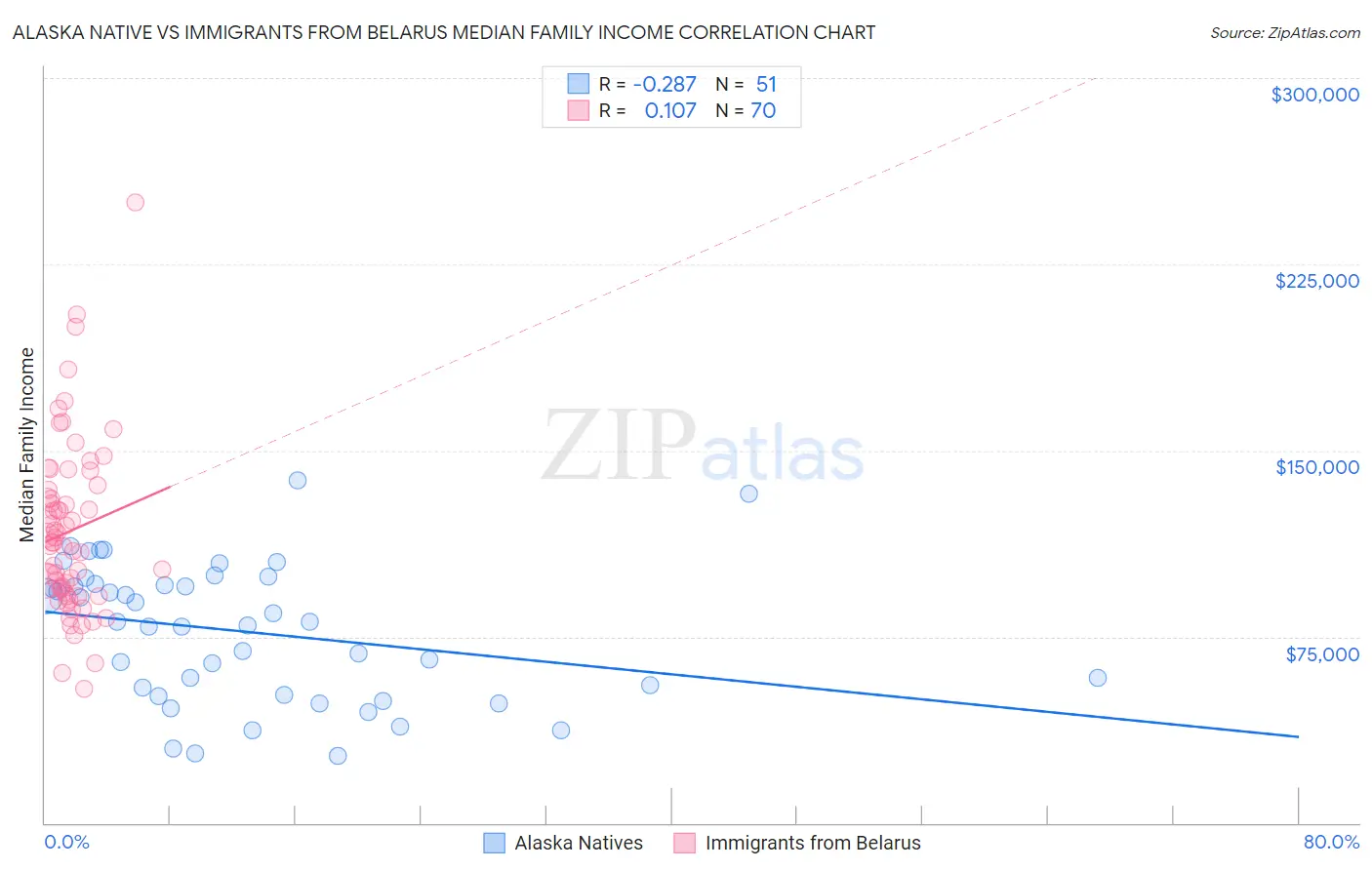 Alaska Native vs Immigrants from Belarus Median Family Income