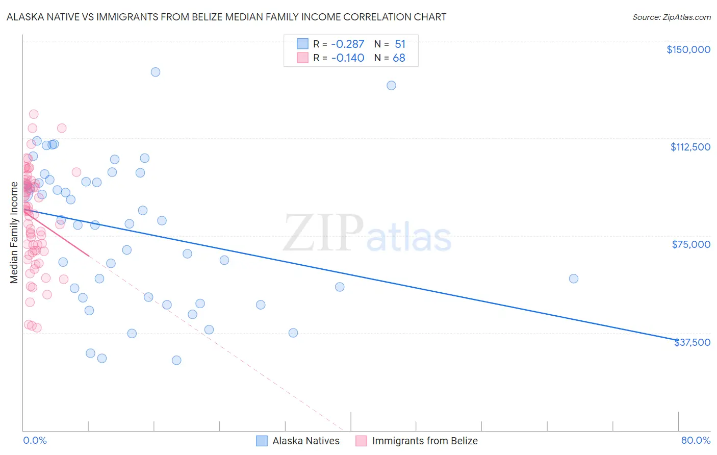 Alaska Native vs Immigrants from Belize Median Family Income