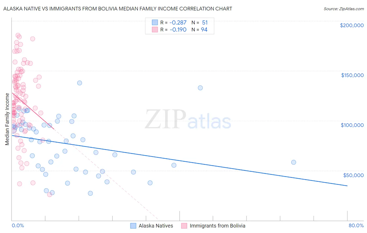 Alaska Native vs Immigrants from Bolivia Median Family Income