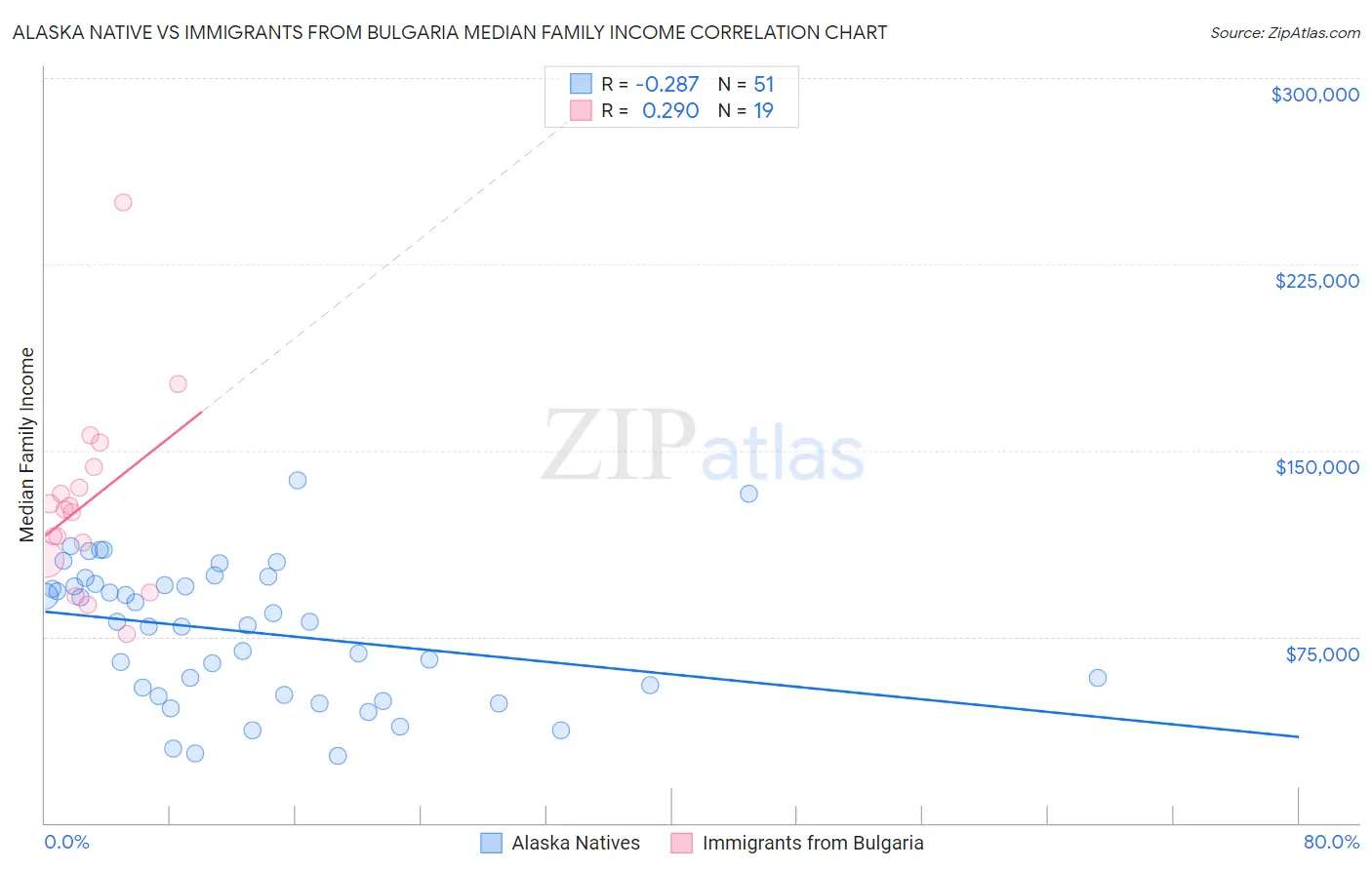 Alaska Native vs Immigrants from Bulgaria Median Family Income