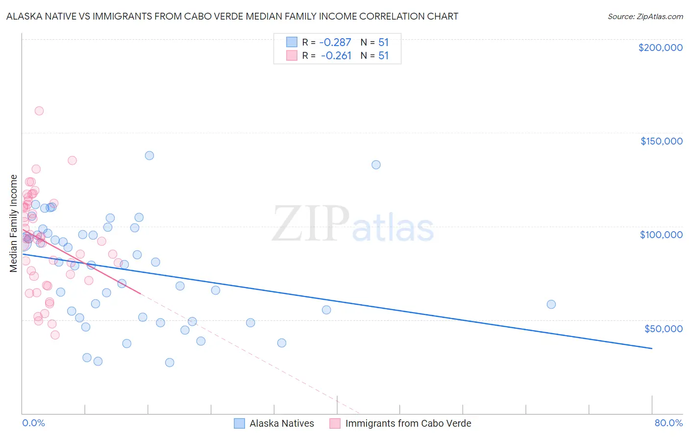 Alaska Native vs Immigrants from Cabo Verde Median Family Income