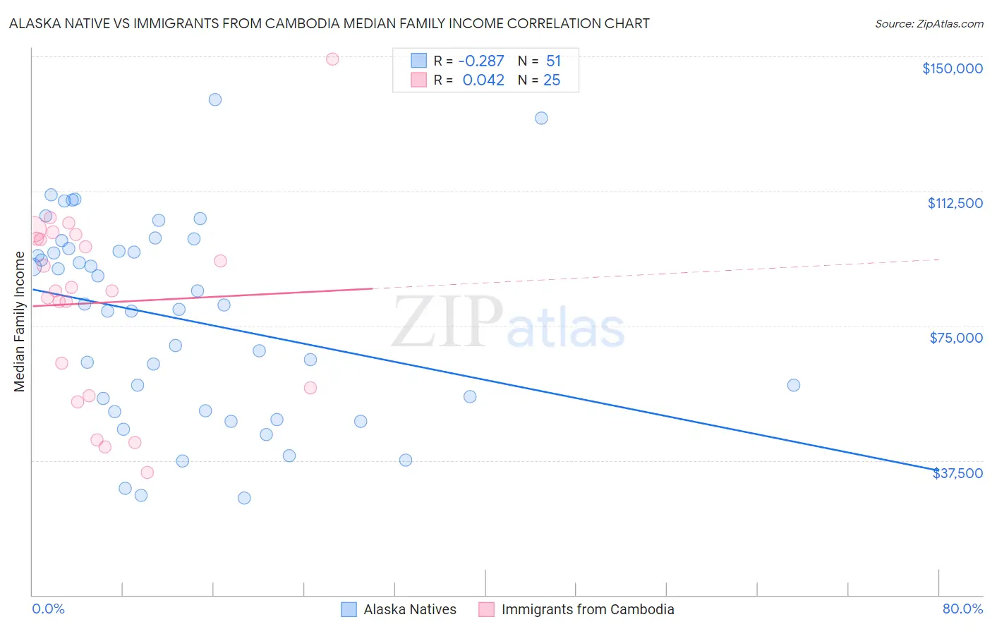 Alaska Native vs Immigrants from Cambodia Median Family Income