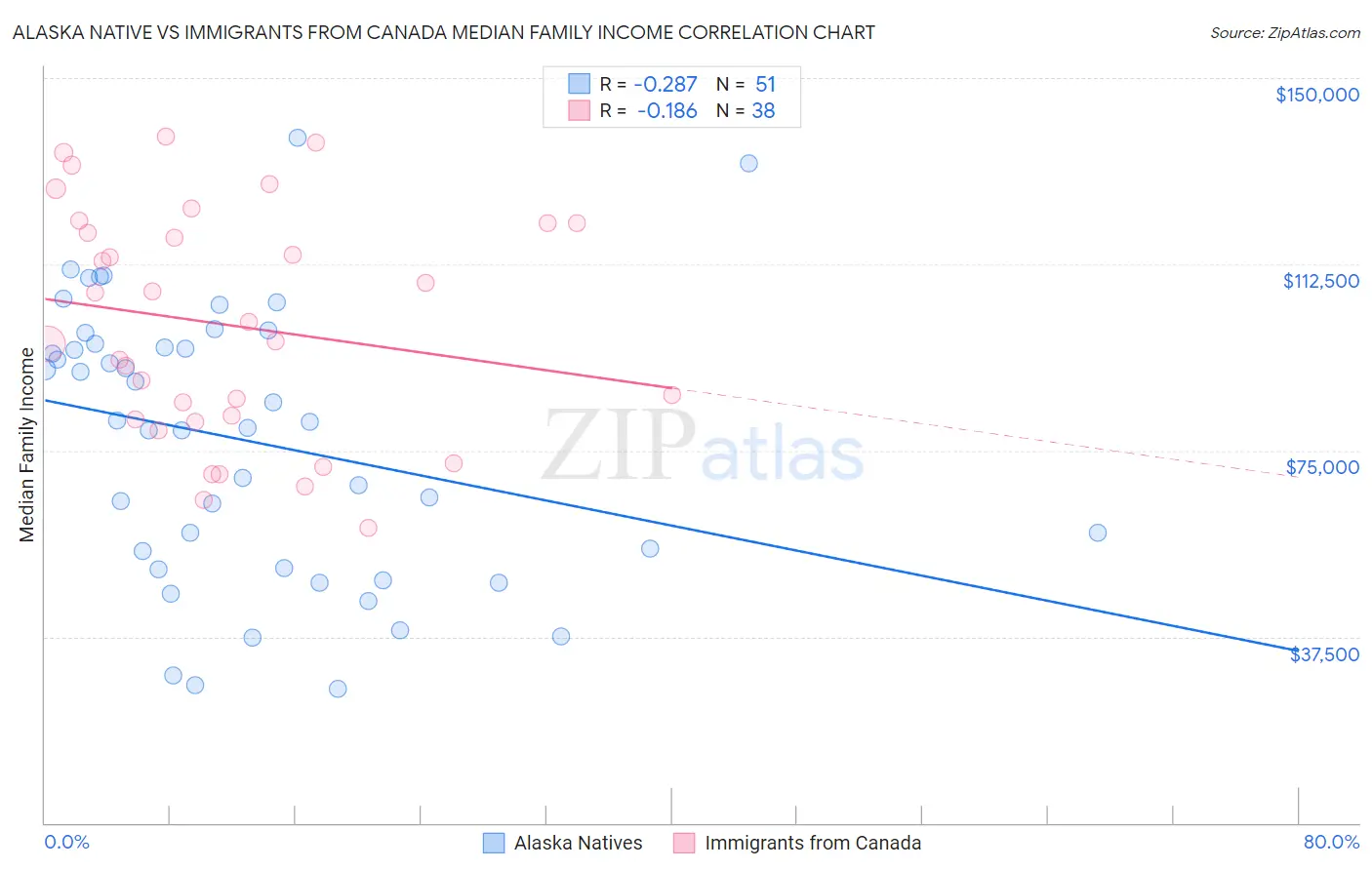 Alaska Native vs Immigrants from Canada Median Family Income