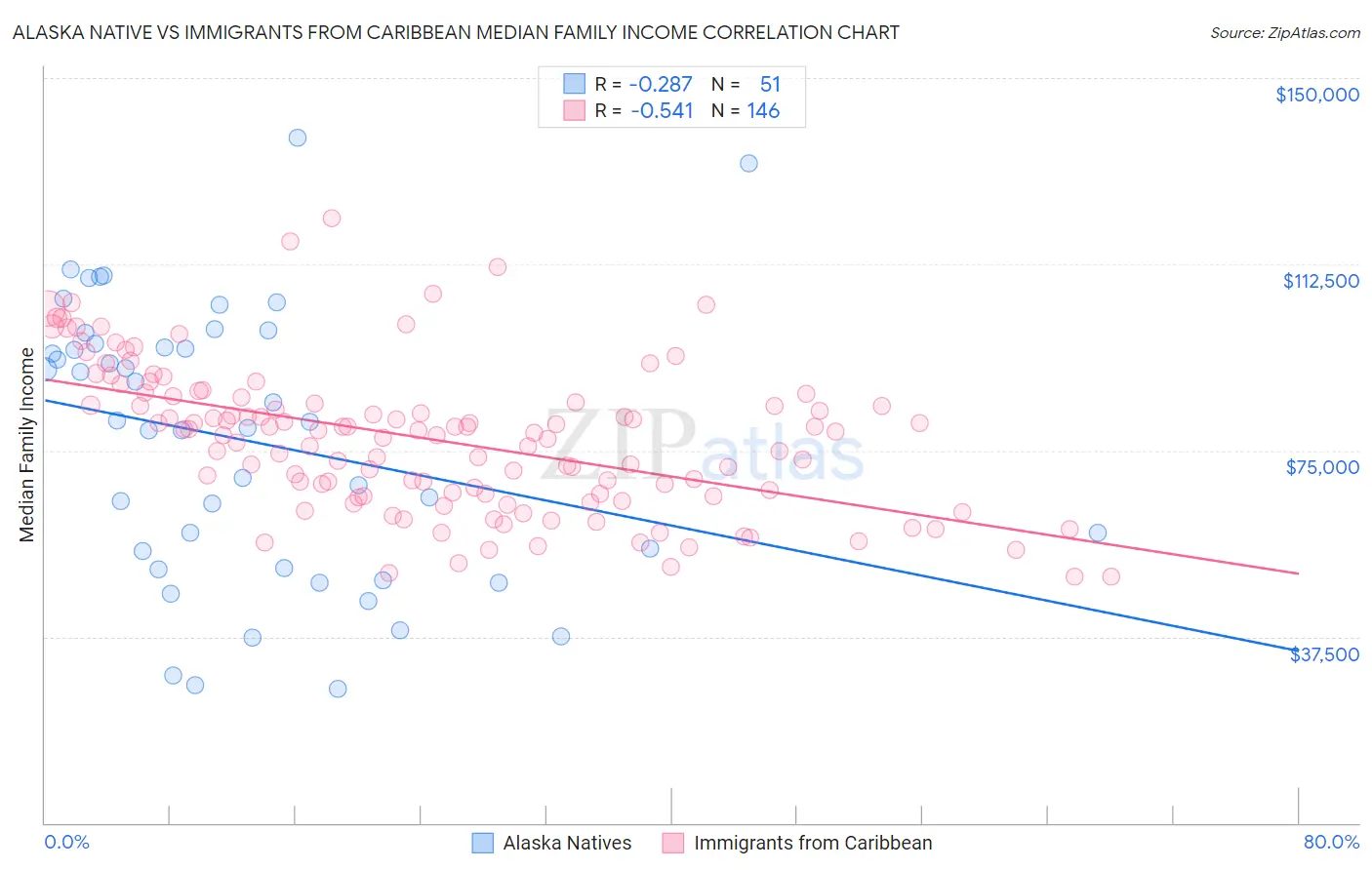 Alaska Native vs Immigrants from Caribbean Median Family Income