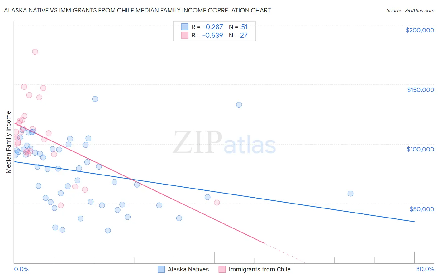 Alaska Native vs Immigrants from Chile Median Family Income
