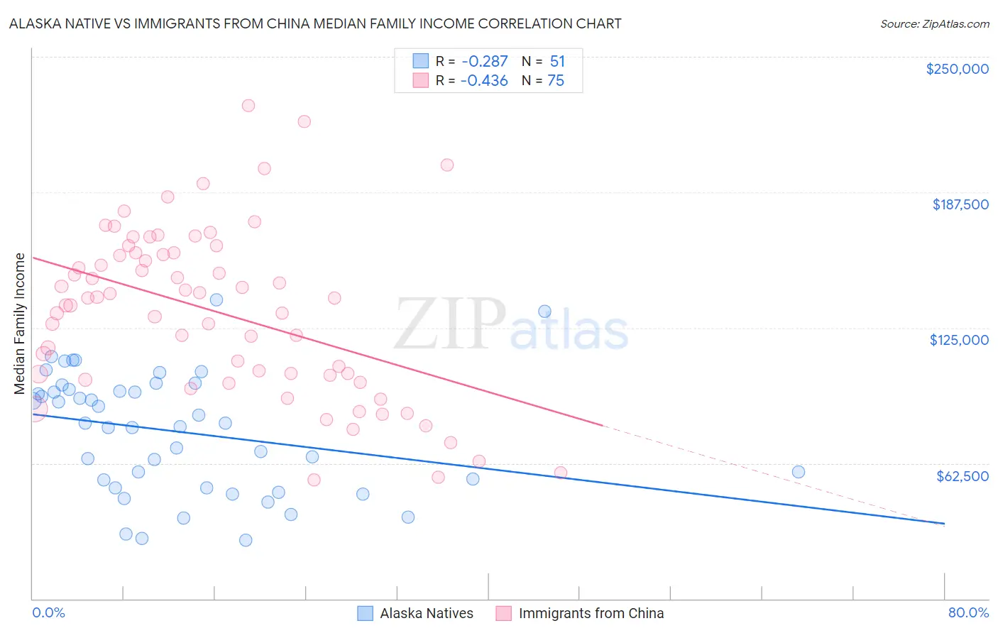 Alaska Native vs Immigrants from China Median Family Income
