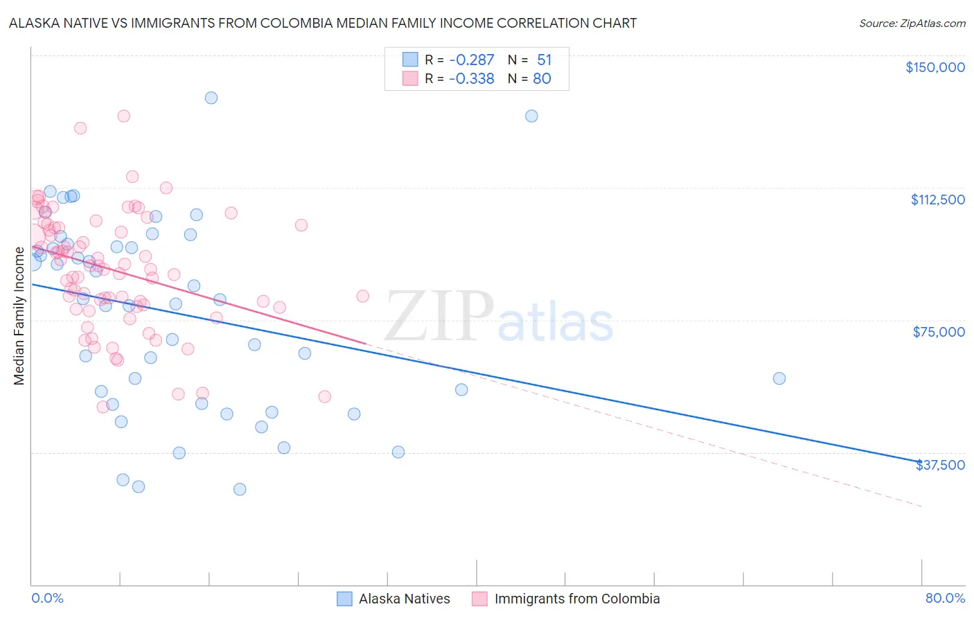 Alaska Native vs Immigrants from Colombia Median Family Income