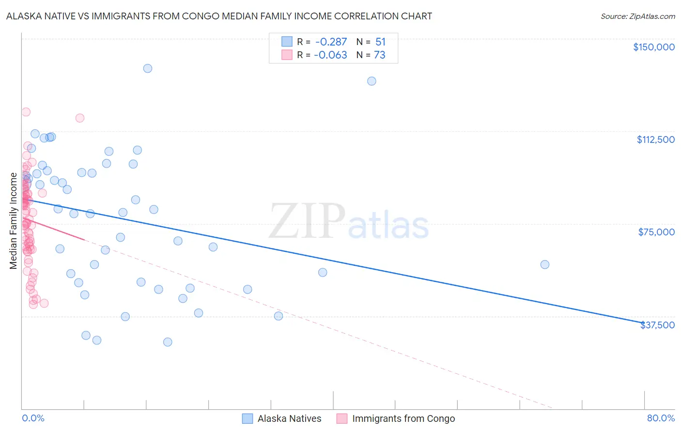 Alaska Native vs Immigrants from Congo Median Family Income