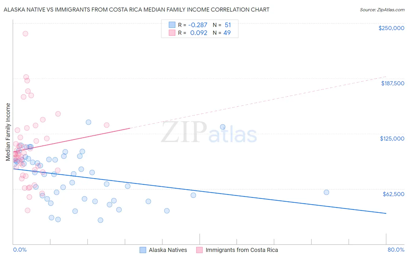 Alaska Native vs Immigrants from Costa Rica Median Family Income