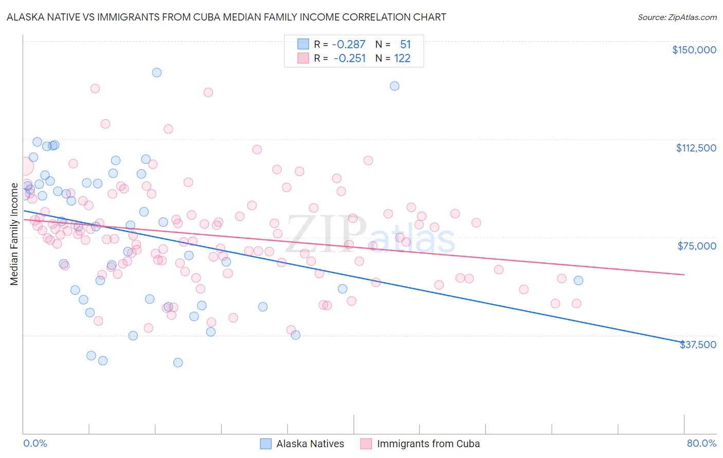 Alaska Native vs Immigrants from Cuba Median Family Income