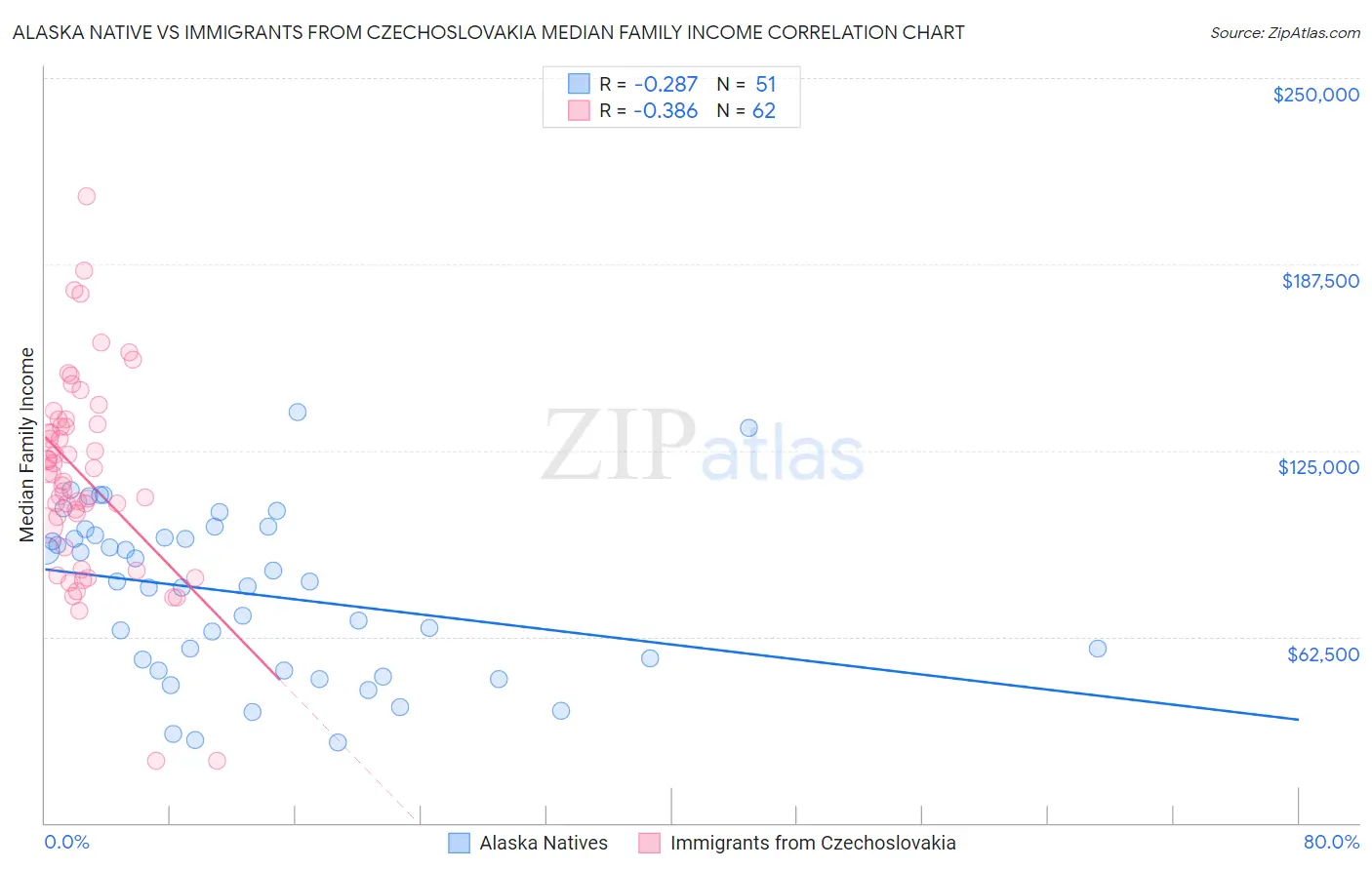 Alaska Native vs Immigrants from Czechoslovakia Median Family Income