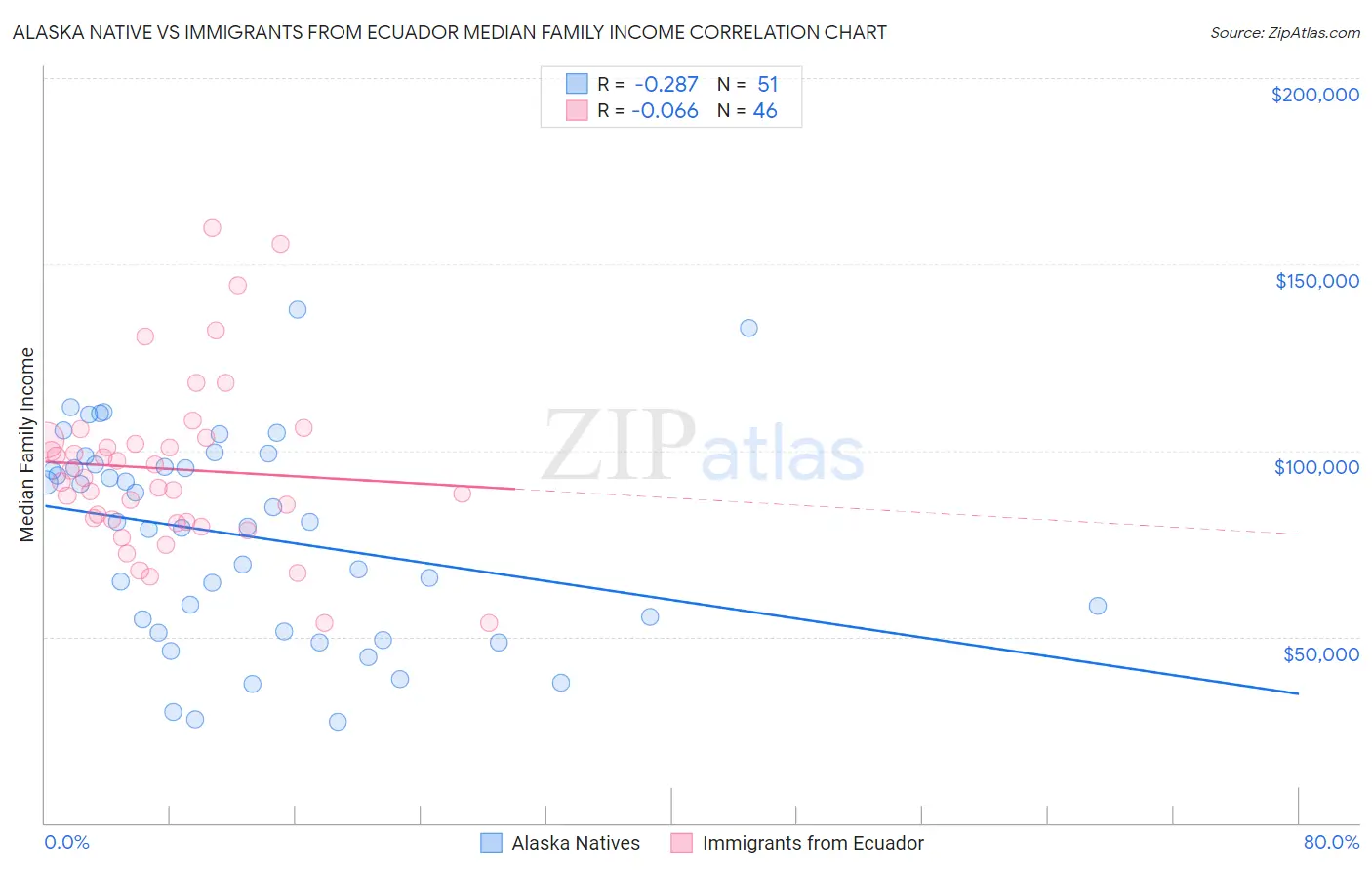 Alaska Native vs Immigrants from Ecuador Median Family Income