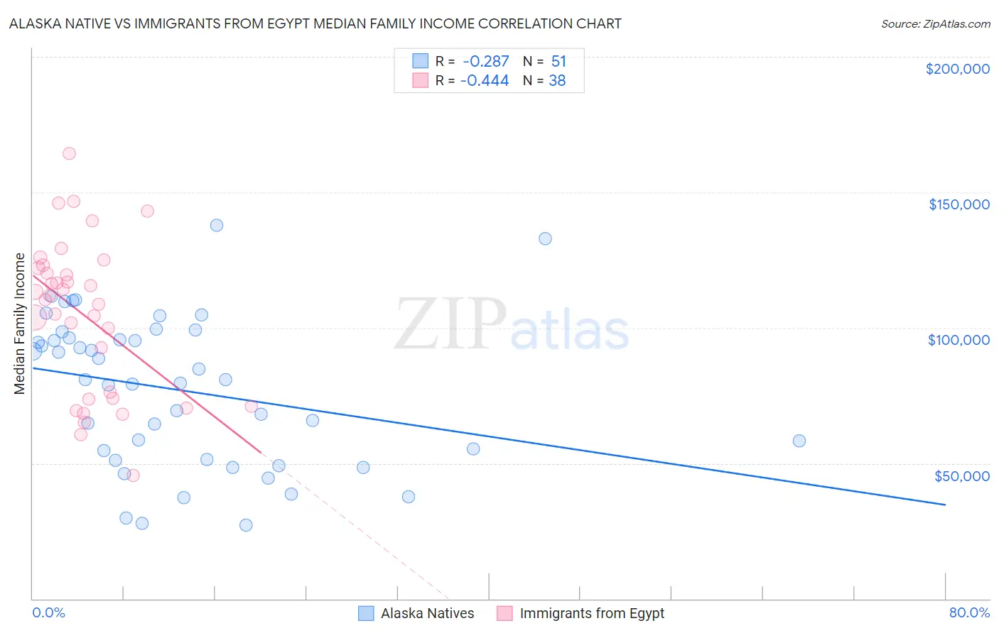 Alaska Native vs Immigrants from Egypt Median Family Income
