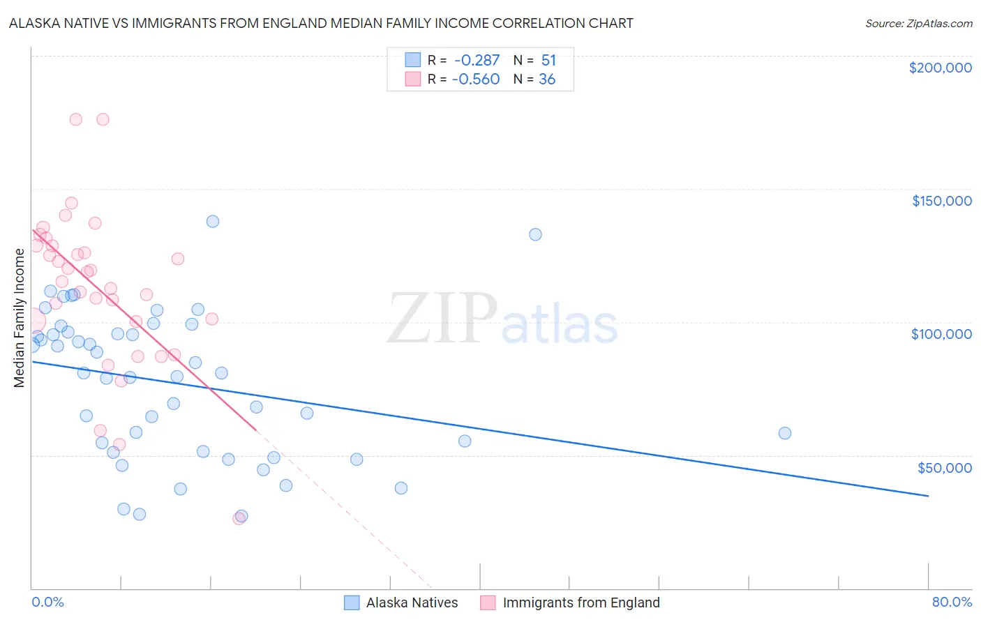 Alaska Native vs Immigrants from England Median Family Income