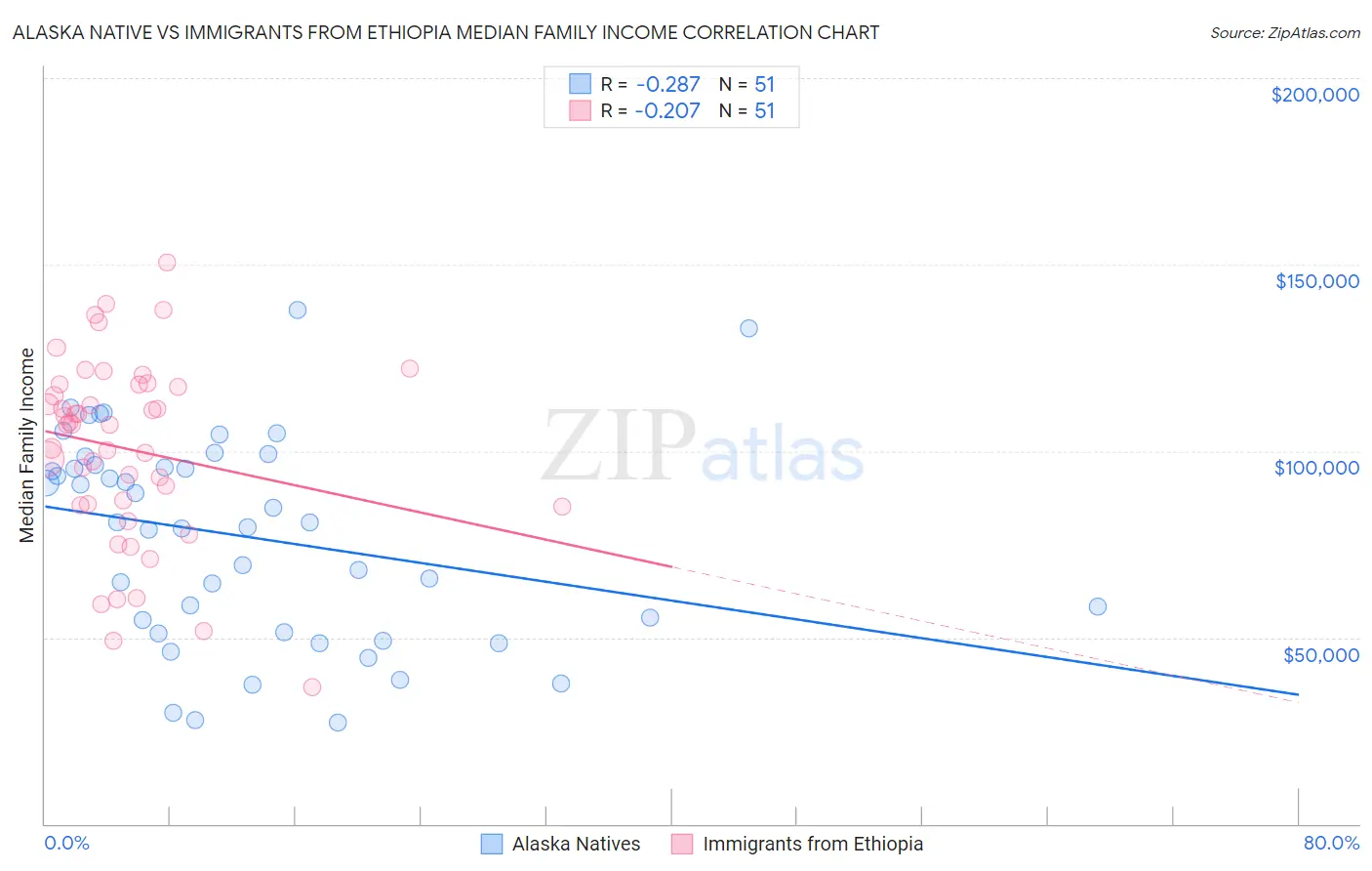 Alaska Native vs Immigrants from Ethiopia Median Family Income