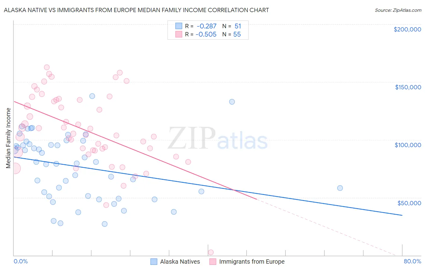 Alaska Native vs Immigrants from Europe Median Family Income
