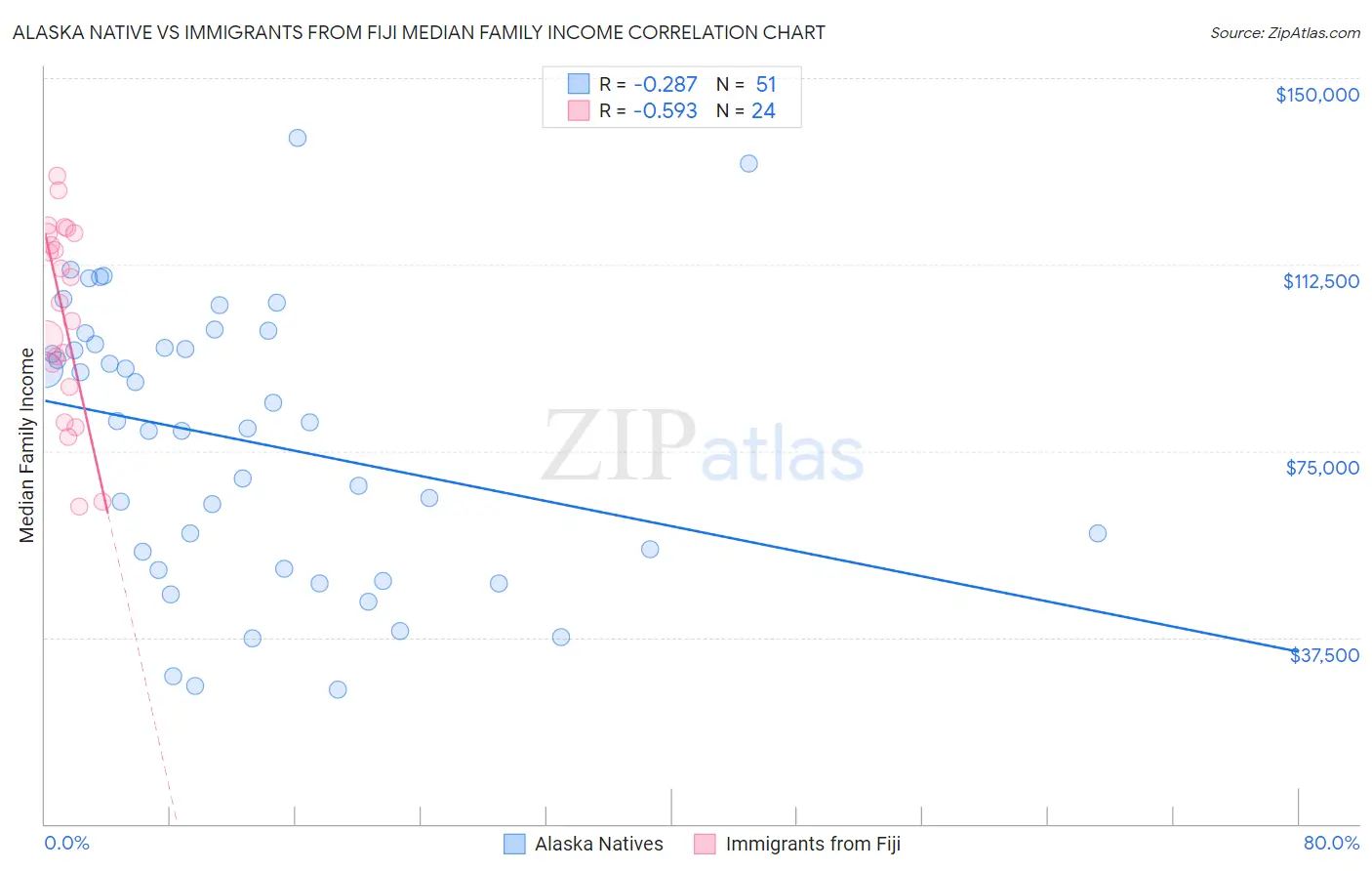 Alaska Native vs Immigrants from Fiji Median Family Income