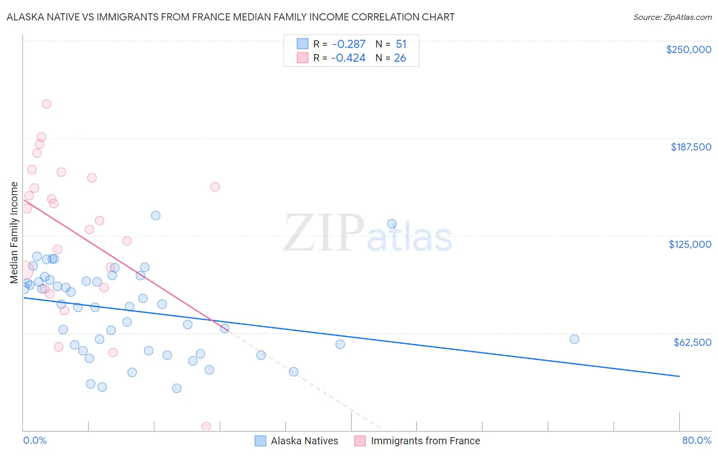 Alaska Native vs Immigrants from France Median Family Income