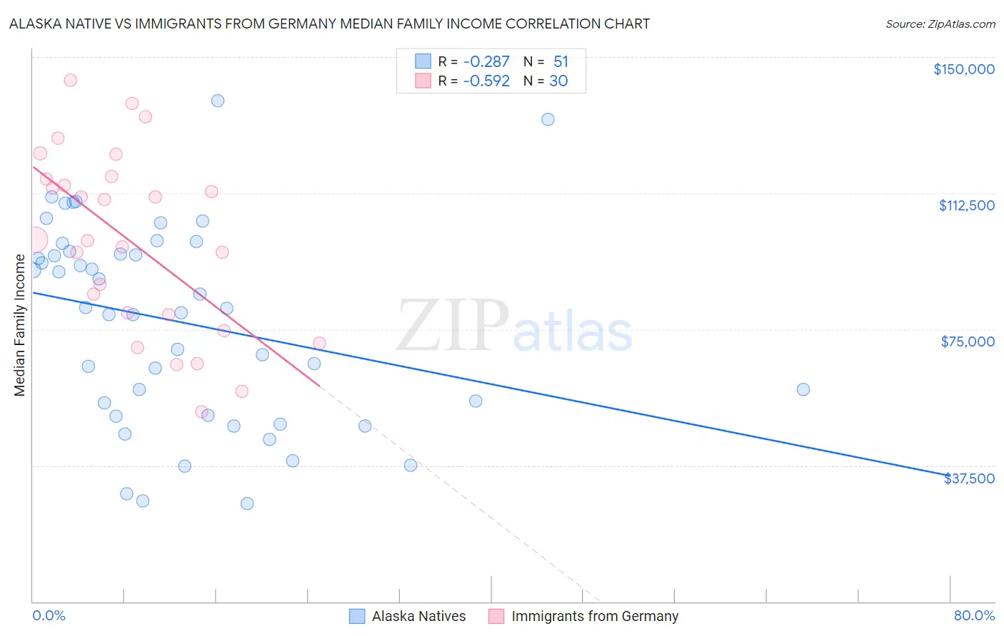 Alaska Native vs Immigrants from Germany Median Family Income