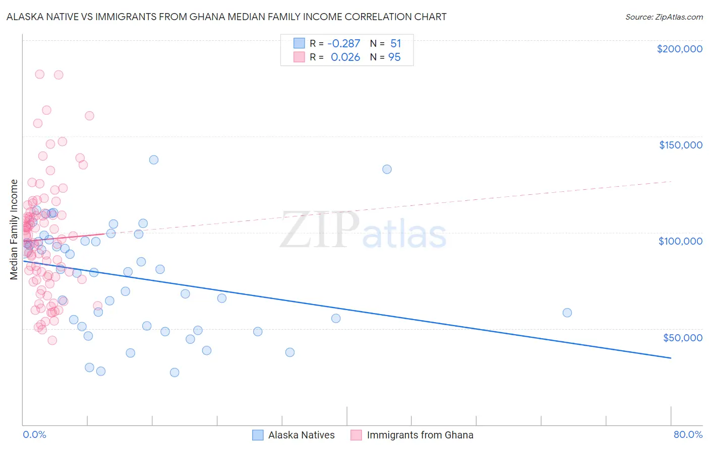 Alaska Native vs Immigrants from Ghana Median Family Income